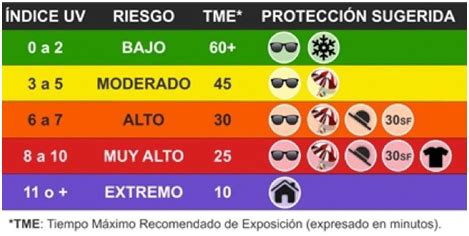 Índice UV y riesgos asociados