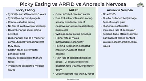 ARFID vs Anorexia