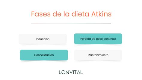 Alimentos permitidos en la dieta Atkins
