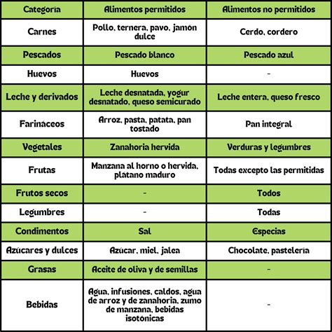 Alimentos prohibidos en la dieta sin residuos
