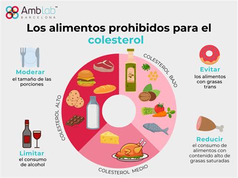 Alimentos prohibidos para el colesterol alto