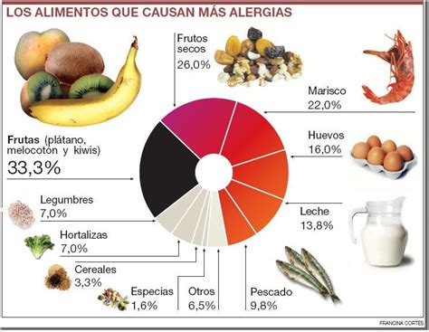 Alimentos y alergias