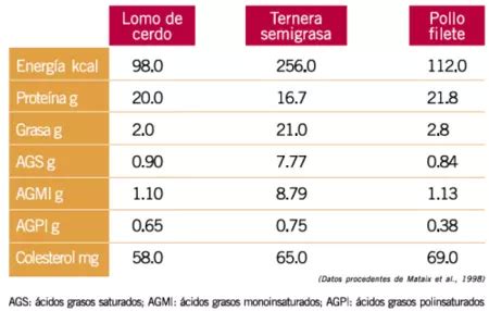 Análisis nutricional de la carne de cerdo