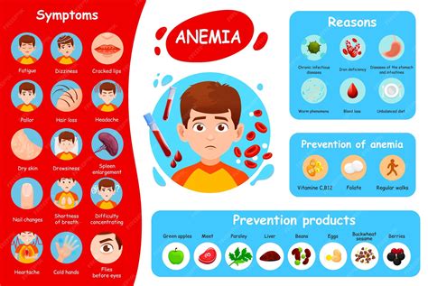 Anemia