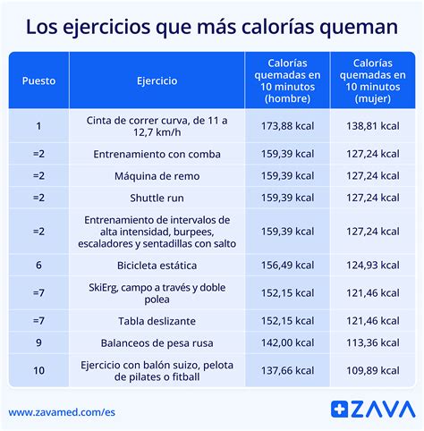 Bailando se queman calorías