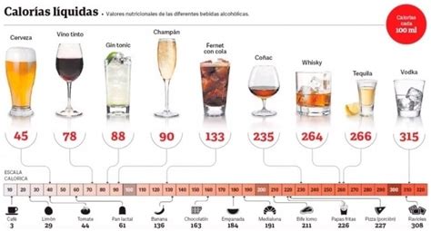Bebidas alcohólicas y calorías
