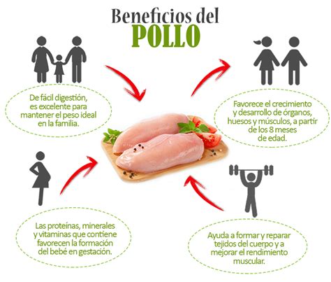 Beneficios del Pollo