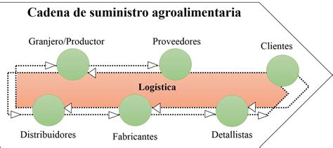 Cadena de Suministro Agroalimentaria