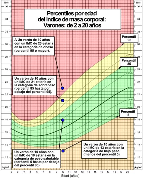 Calculo IMC adolescentes tablas y percentiles