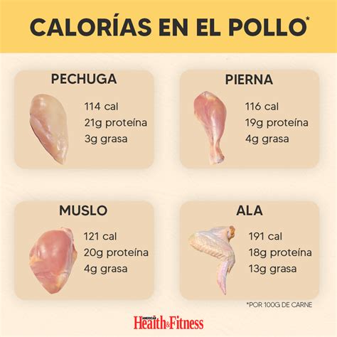 Calorías del pollo