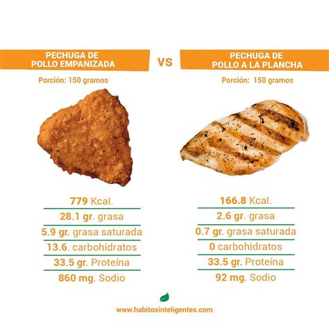 Calorías en la pechuga de pollo