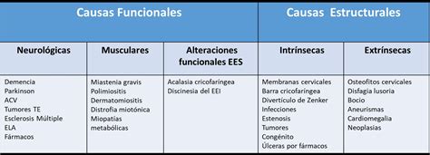 Causas de la disfagia orofaríngea