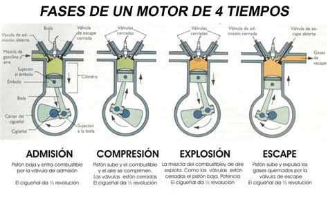 Ciclo de 4 tiempos del motor