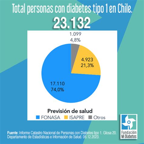 Cifras de diabetes en Chile