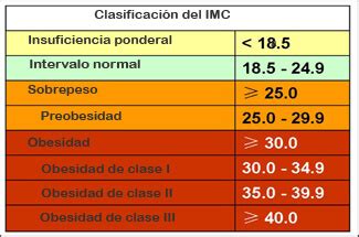 Clasificación IMC