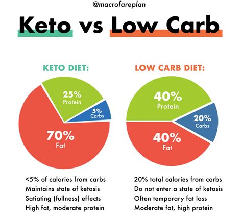 Comparación Keto y Low Carb