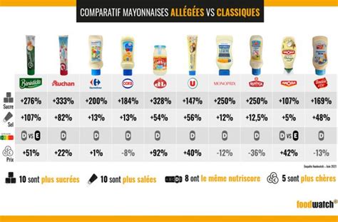 Comparación Mayonesa