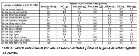 Comparación Nutricional Leches
