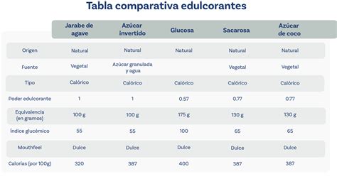 Comparación de Edulcorantes