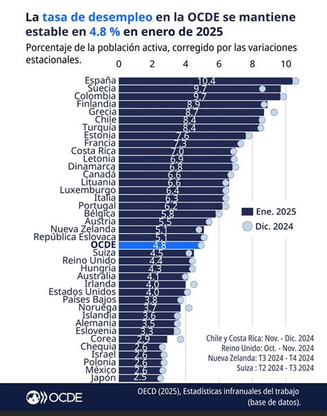 Comparación de dietas parlamentarias en la OCDE