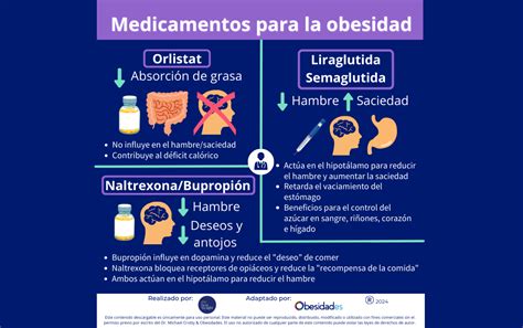 Comparación de medicamentos para la obesidad