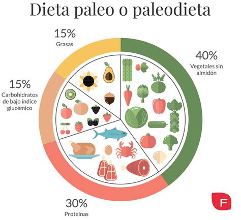 Comparación entre la dieta Paleo y la dieta moderna