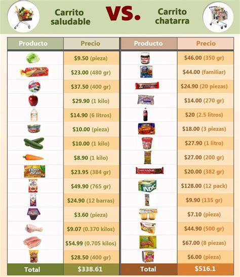 Comparación gráfica de calorías