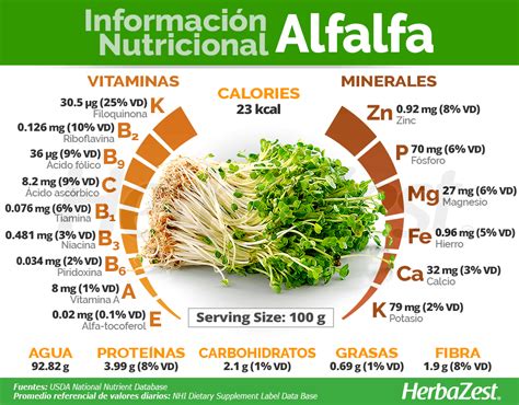 Composición nutricional de la alfalfa