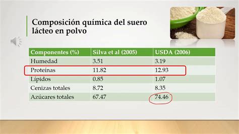 Composición nutricional del suero de leche
