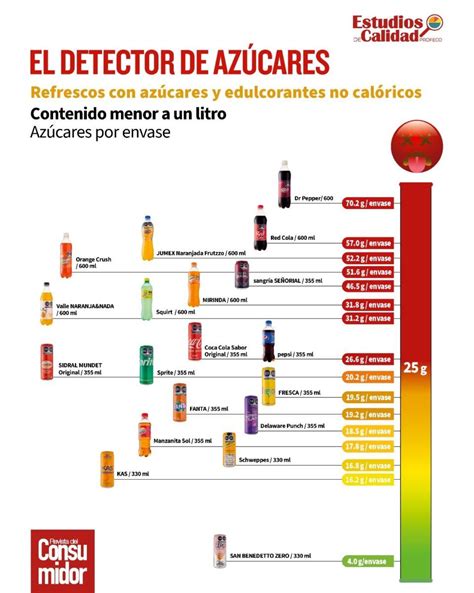 Consumo Promedio de Azúcar y Calorías Antes y Después de los Sellos