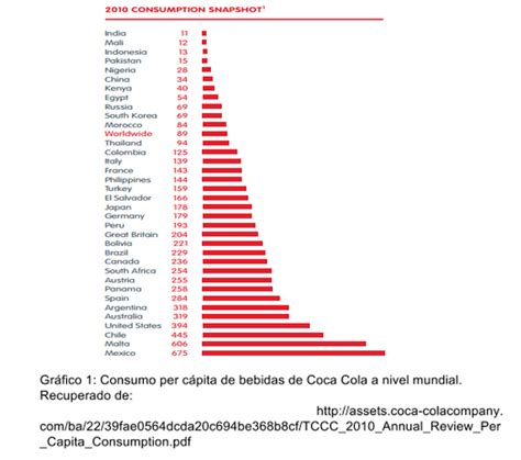 Consumo de Coca-Cola per cápita