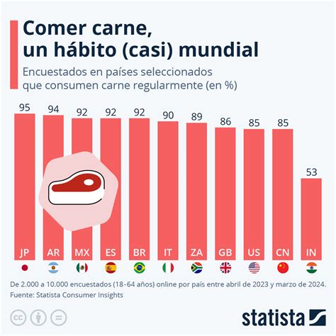 Consumo de carne a nivel mundial