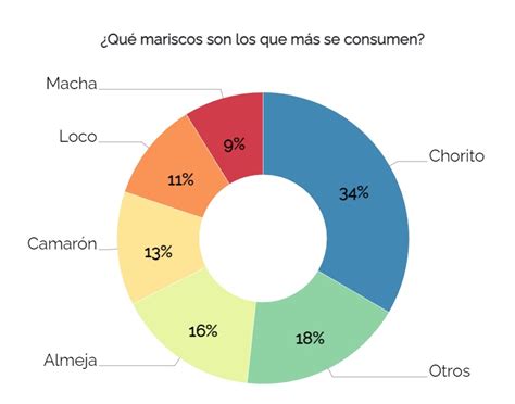 Consumo de productos del mar en Chile