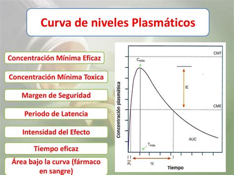Curva de nivel plasmático en función del tiempo