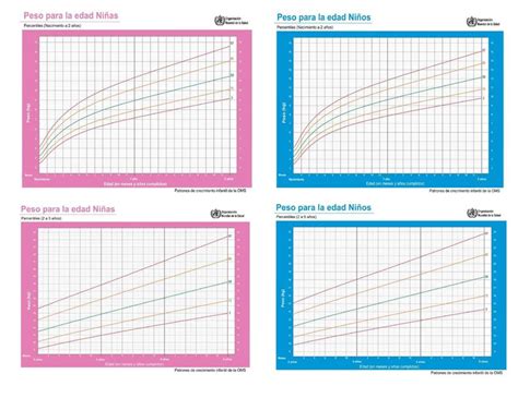 Curvas de crecimiento infantil de la OMS
