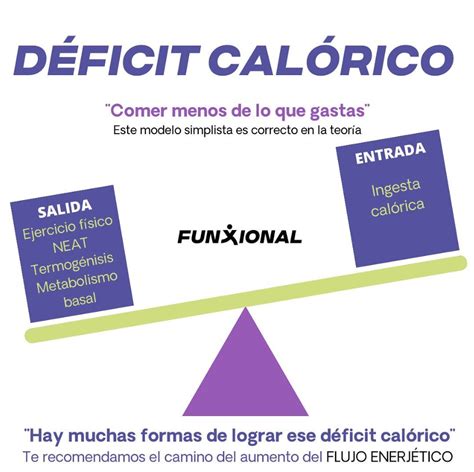 Déficit Calórico