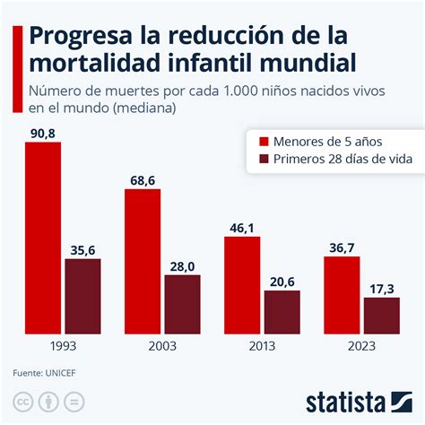 Definiciones de Mortalidad en Menores de 5 años