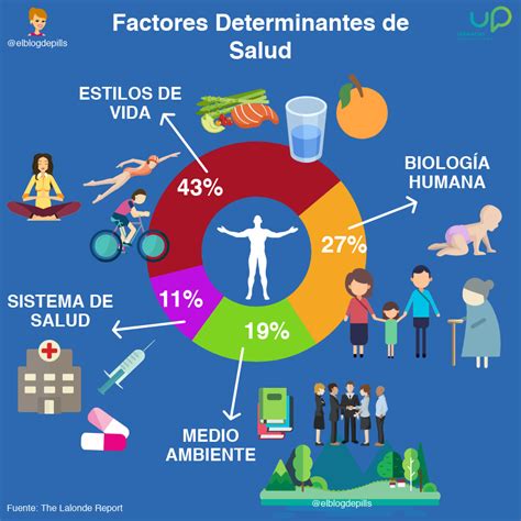 Determinantes Sociales de la Salud