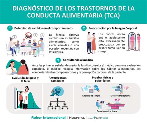 Diagnóstico de TCA