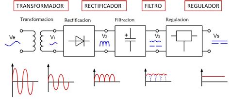 Diagrama de bloques de una fuente de alimentación