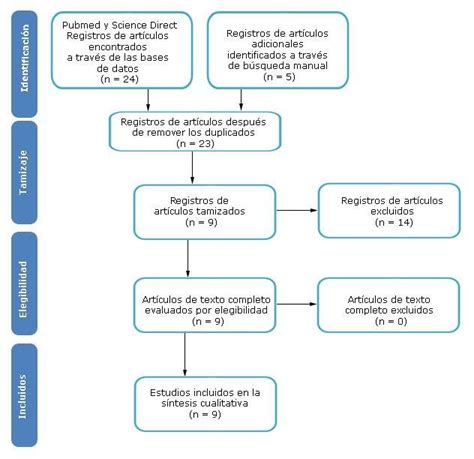 Diagrama de flujo de la revisión sistemática