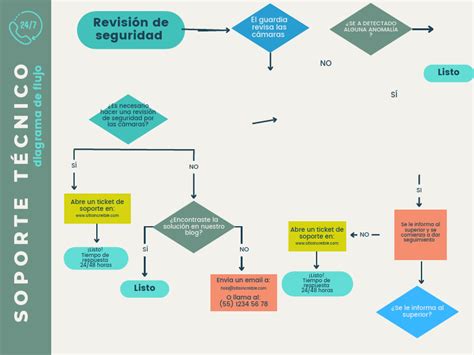 Diagrama de flujo de seguridad alimentaria