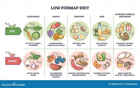 Diagrama del proceso de la dieta FODMAP