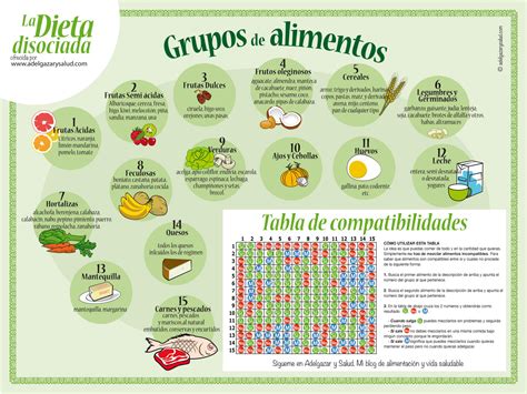 Dieta Disociada Ejemplo