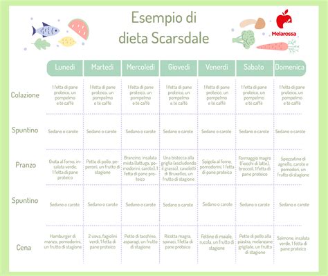 Dieta Scarsdale