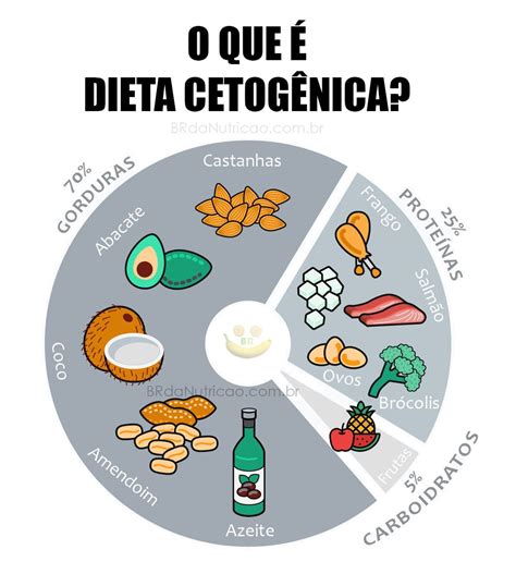 Dieta cetogenica