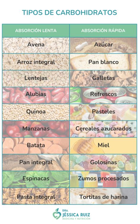 Dieta de los Carbohidratos Lentos