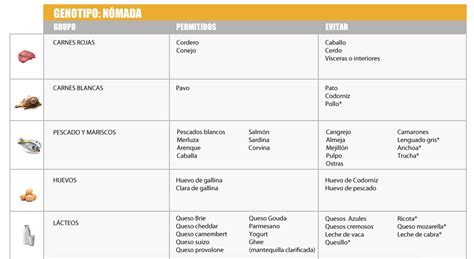Dieta del Genotipo