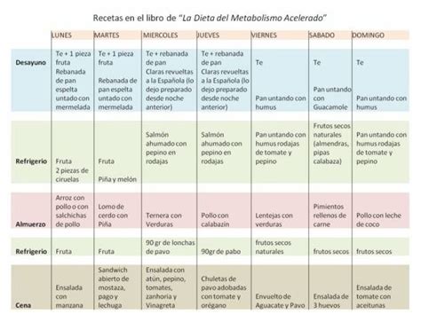 Dieta del metabolismo acelerado