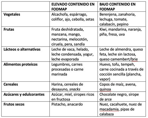 Dieta para el Síndrome del Intestino Irritable